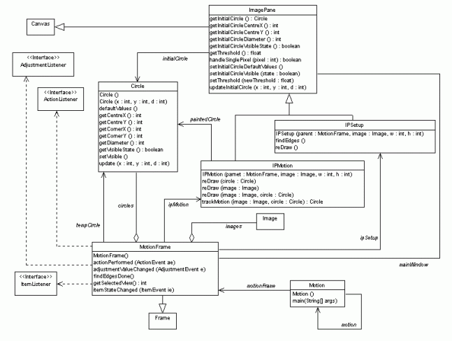 Figure 2.5a : the class diagram for the system