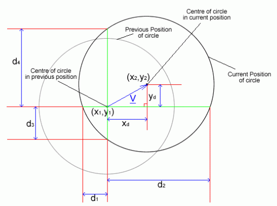 Figure 2.4a : method for determining the new location of the circle