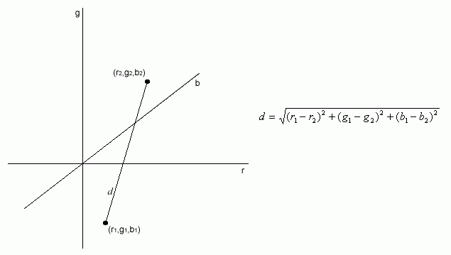 Figure 2.3a : a 3D colour model