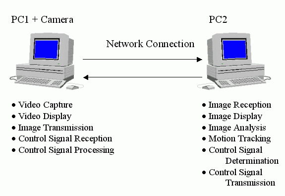 Figure 1.4a : structure of the overall project