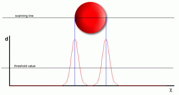 Figure 2.3b : edge detection technique developed for speed and simplicity