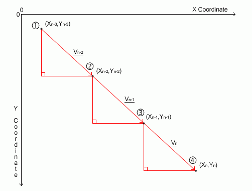 Figure 2.4b : a three frame analysis of the motion of the circle