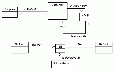 Figure 3.5 : Part of the conceptual diagram showing how bill information is stored