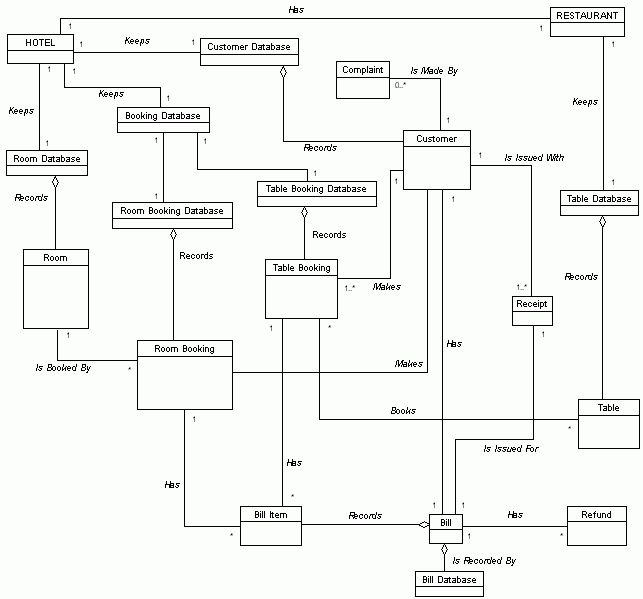 Figure 3.1 : The conceptual diagram for the system (with the class attributes not shown)