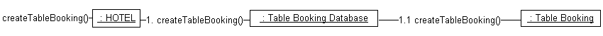 The collaboration diagram for createTableBooking()