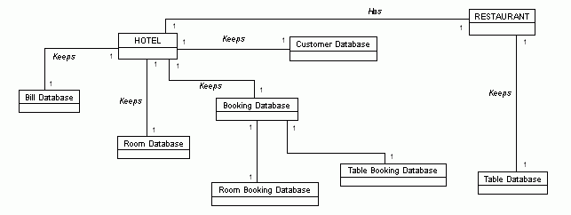 Figure 3.2 : Part of the conceptual diagram showing the databases