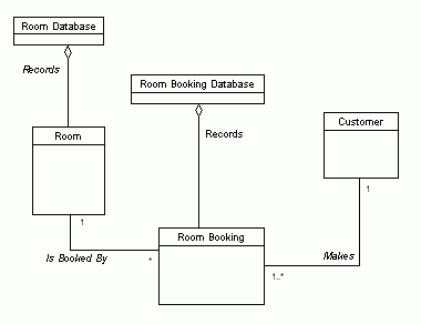 Figure 3.3 : Part of the conceptual diagram showing part of the Hotel side of the system