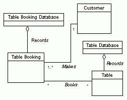 Figure 3.4 : Part of the conceptual diagram showing part of the Restaurant side of the system